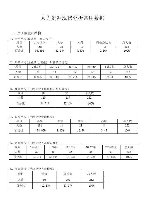 人力资源现状分析常用数据