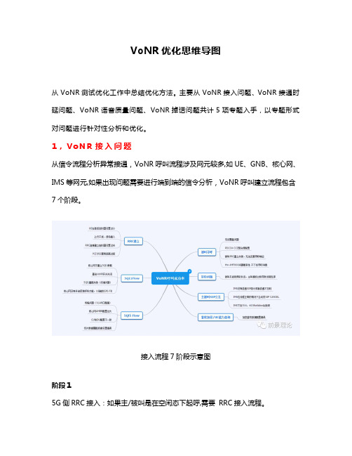 VoNR优化思维导图