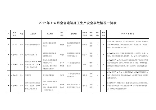 2019年6月全建筑施工生产安全事故情况一览表