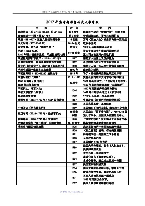 2017年高考新课标历史大事年表