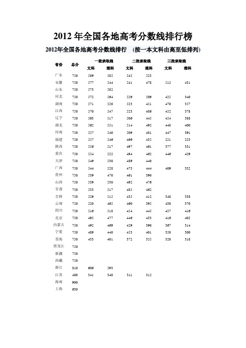 2012年全国各地高考分数线排行榜