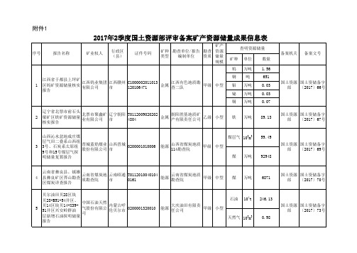 2017年2季度国土资源部评审备案矿产资源储量成果信息表