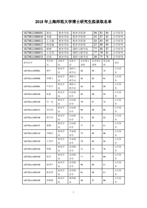 上海师大2018博士拟录取名单