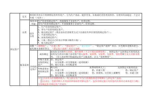 会计学习笔记—资产—固定资产