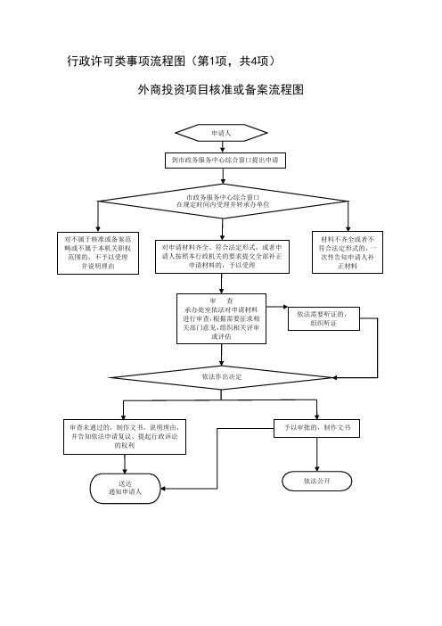 行政许可类事项流程图第1项,共4项.doc