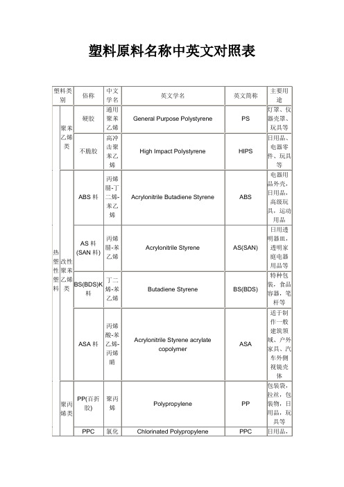 塑料原料名称中英文对照表