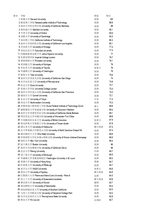 2015 US NEWS世界大学排名500(国家城市)