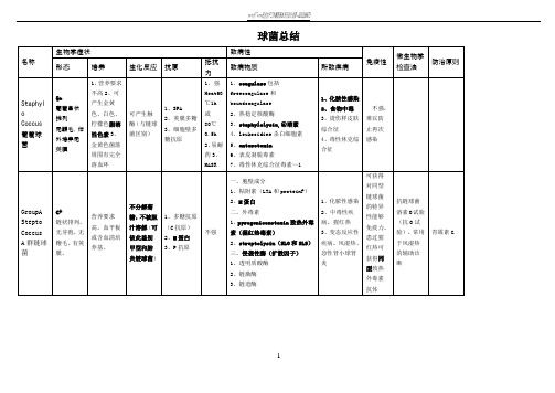 微生物总结(表格版)