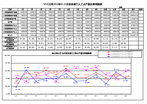 2012年各部门人工占产值比率明细表及图示