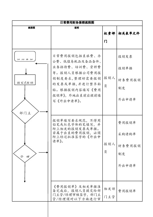 日常费用财务报销流程图(1)