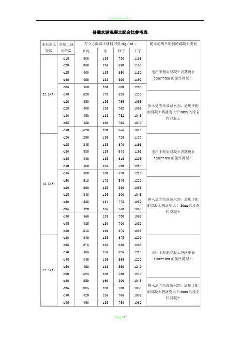 普通水泥混凝土配合比参考表