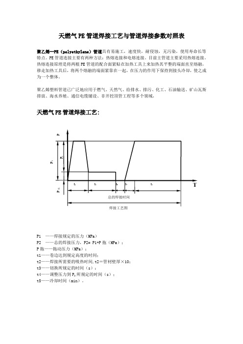 天燃气PE管道焊接工艺与管道焊接参数对照表