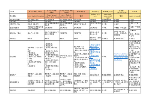 标票、中票、公司债、企业债、ABS、ABN、ABCP等常见金融工具横向对比(含直融)-2020.07.07-shang