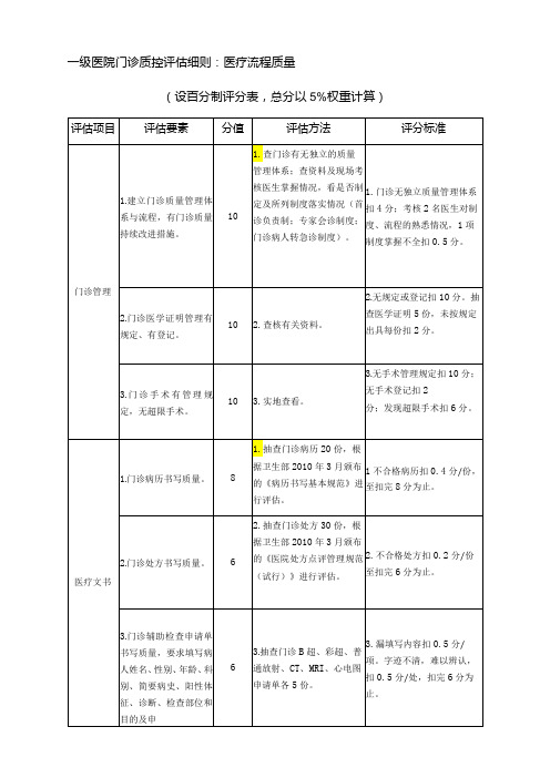 一级医院门诊质控评估细则