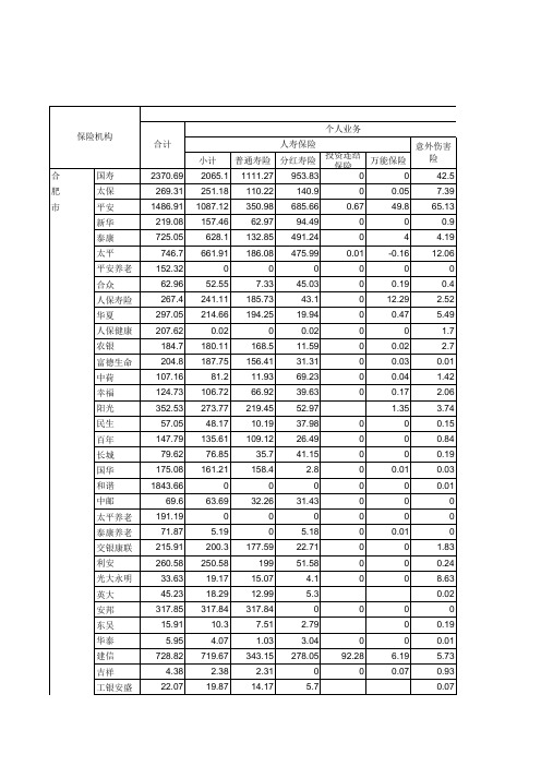 2016年安徽省各人身保险分公司业务统计表