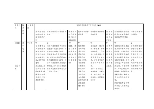 内部控制自评报告调查表