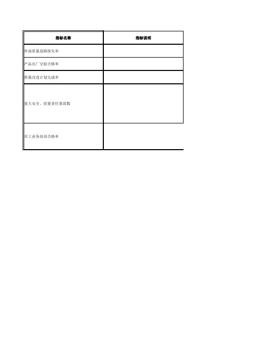 某公司质量管理部岗位KPI绩效考核考核指标