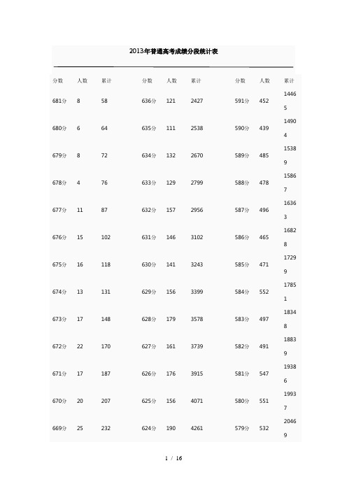 2016年普通高考成绩全省排名对照分段统计表