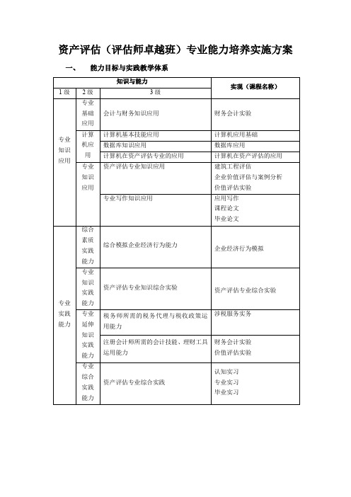 资产评估评估师卓越班专业能力培养实施方案