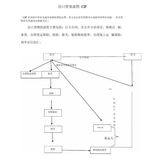 出口贸易流程CIF