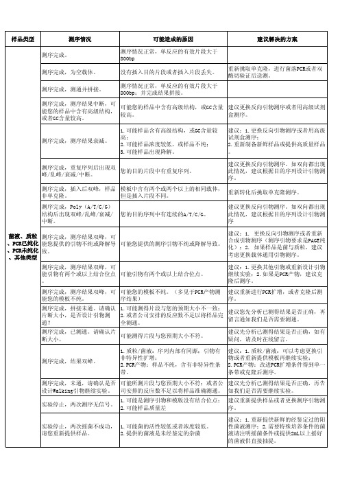 样品类型 测序情况 可能造成的原因 建议解决的方案 测序情 …
