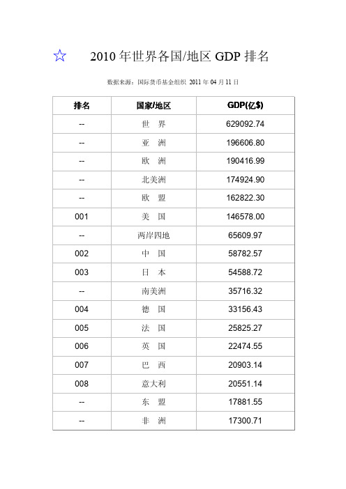 2010年世界各国地区GDP排名