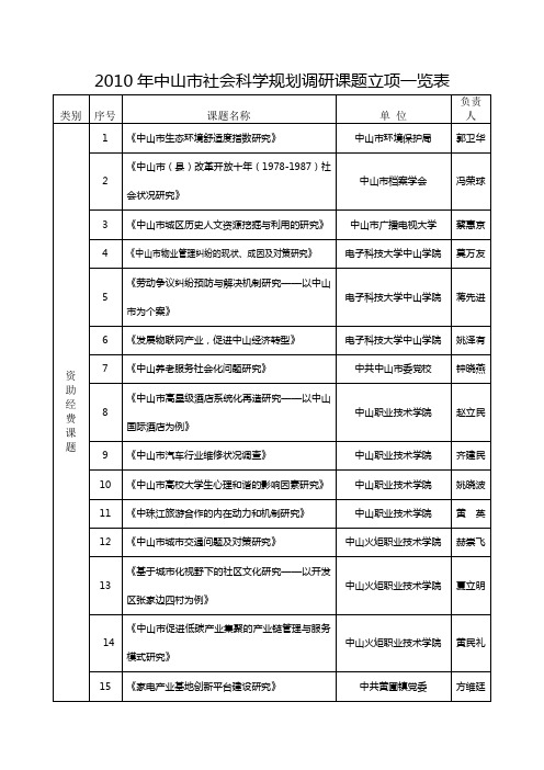 2010年中山社会科学规划调研课题立项一览表