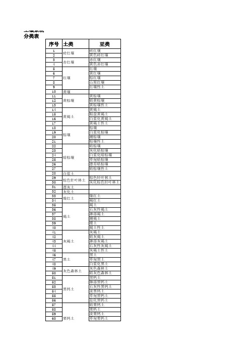 土壤系统分类表 Soil Taxonomy