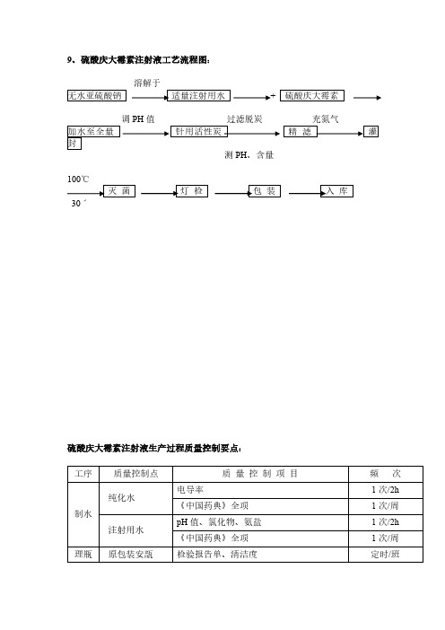 硫酸庆大霉素注射液工艺流程图溶解于无水亚硫酸钠适量注射