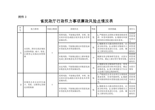 安徽省民政厅行政权力廉政风险点情况表