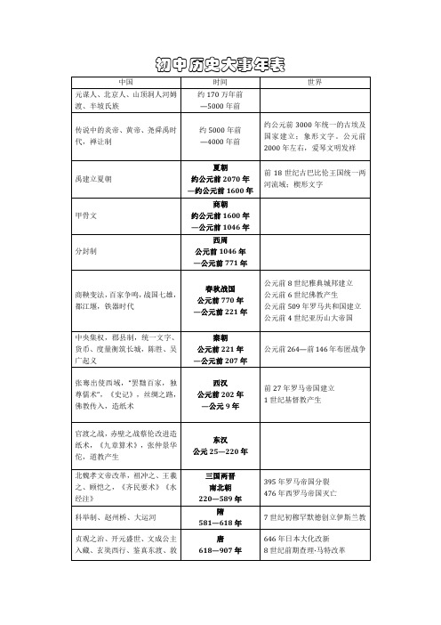 初中历史大事年表