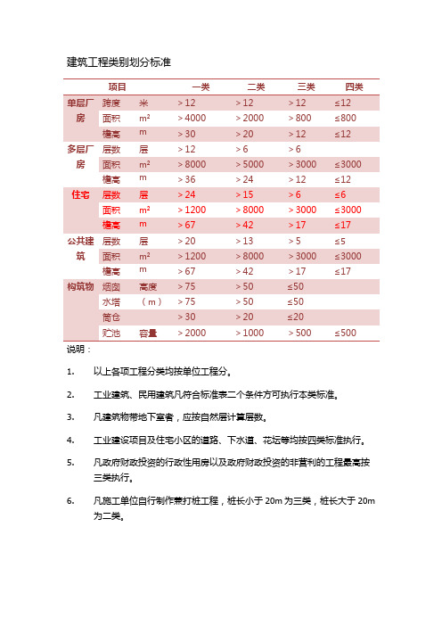 建筑工程类别划分标准