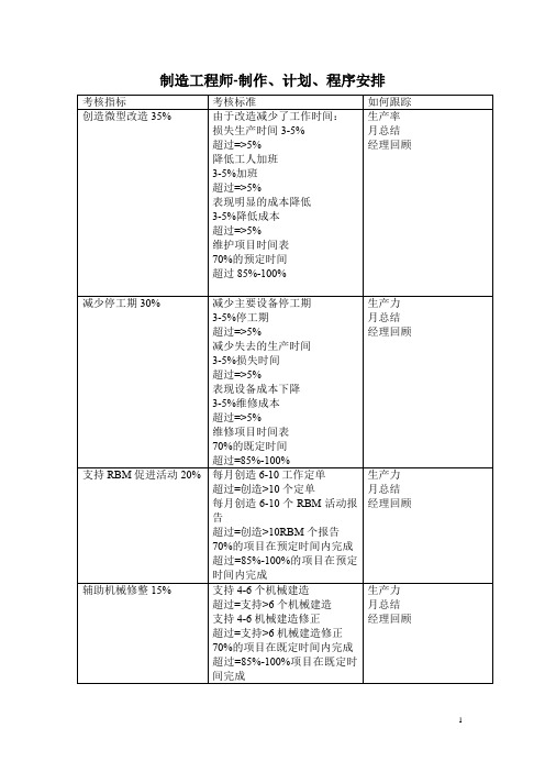 制造工程师绩效考核指标KPI