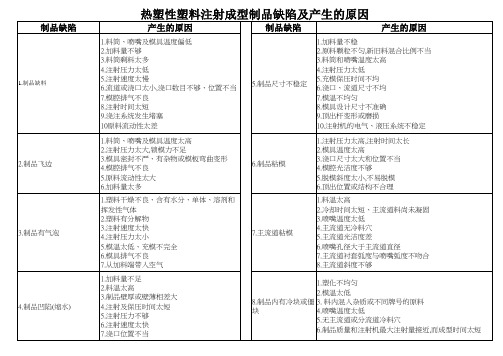 热塑性塑料注射成型制品缺陷及产生的原因