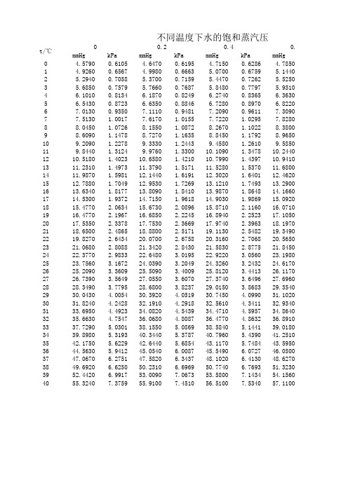 不同温度下水的饱和蒸汽压