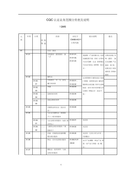 CQC认证业务范围分类表及说明