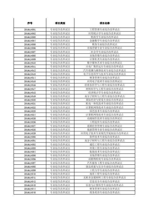 2016年安徽省级质量工程立项名单