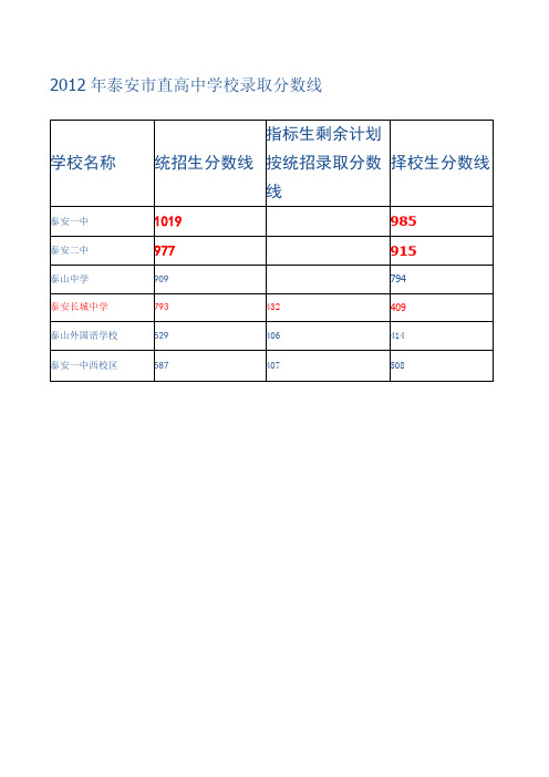 2012年高中学校录取分数