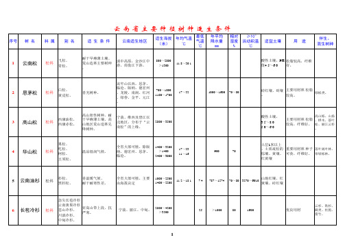 云南省主要种植树种