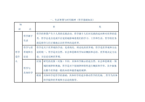 (完整版)哲学基础知识点总结