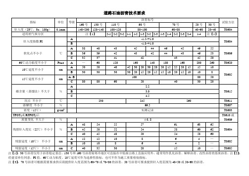 道路石油沥青技术要求