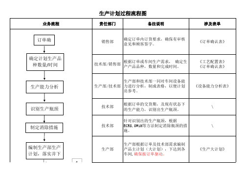 生产计划管理过程流程图