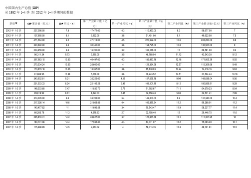 中国历年国内生产总值(1952年-今)