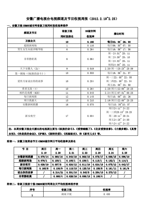 安徽广播电视台电视频道及节目收视周报(2012.2.19~2.25)