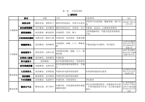 药二中成药总结记忆精华