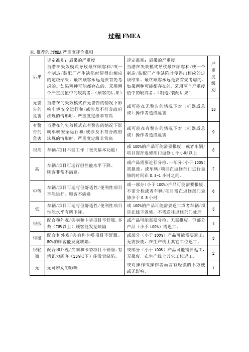 潜在失效模式(FMEA)评分表[1]