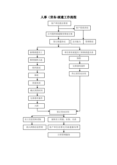 劳务派遣工作流程图