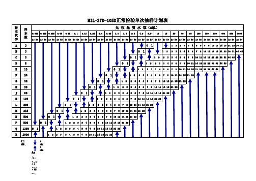 MIL-STD-105D正常检验单次抽样计划表