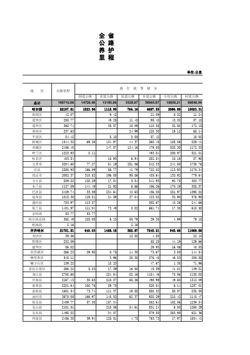 2019 黑龙江 各级公路里程数量