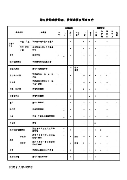 常见传染病传染源、传播途径及隔离预防[1] (2)